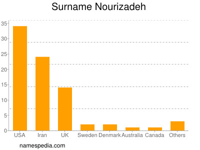 Familiennamen Nourizadeh