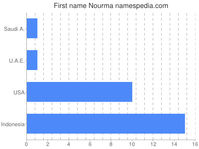 Vornamen Nourma