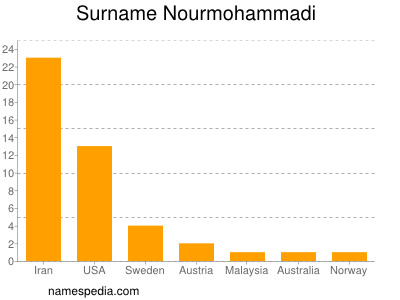 Familiennamen Nourmohammadi