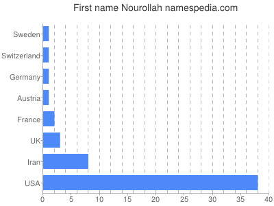 Vornamen Nourollah