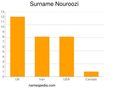 Familiennamen Nouroozi