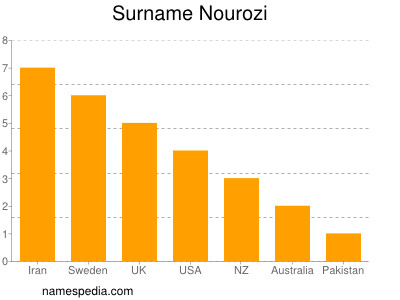 Familiennamen Nourozi