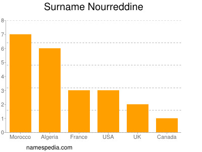Surname Nourreddine