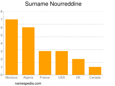 Familiennamen Nourreddine