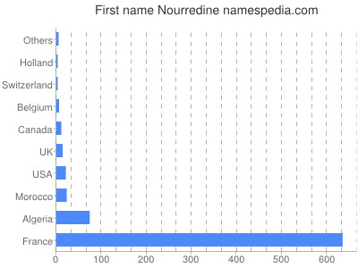 Vornamen Nourredine