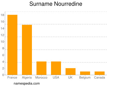 Familiennamen Nourredine