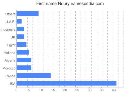 Vornamen Noury