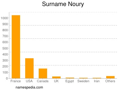 Familiennamen Noury