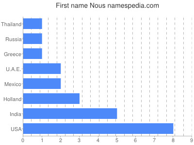 Given name Nous