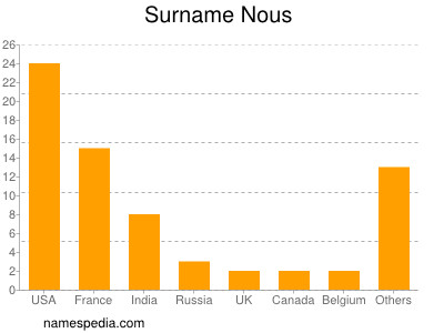 Surname Nous