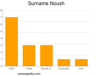 Familiennamen Noush