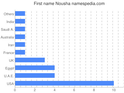 Vornamen Nousha