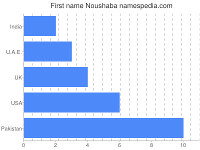 Vornamen Noushaba
