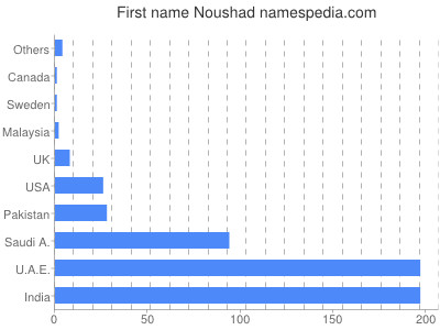 Vornamen Noushad