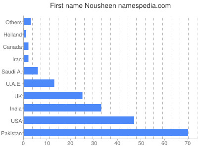 Vornamen Nousheen