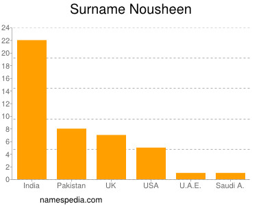 nom Nousheen