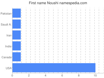 Vornamen Noushi