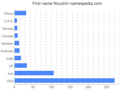 Given name Noushin