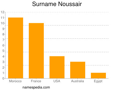 Surname Noussair