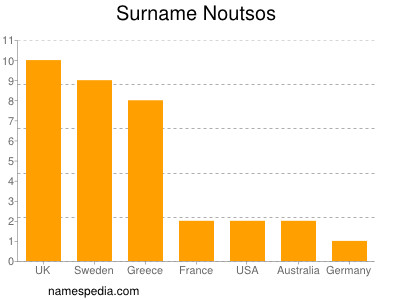 nom Noutsos