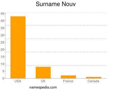 Familiennamen Nouv