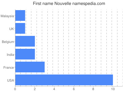 prenom Nouvelle