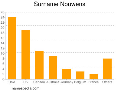 Surname Nouwens