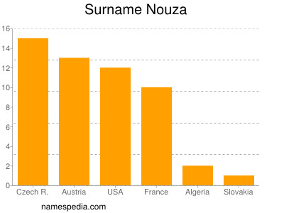 Familiennamen Nouza