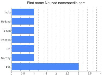 Vornamen Nouzad