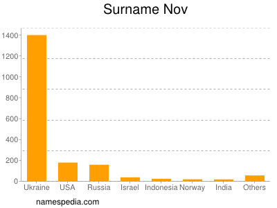 Surname Nov