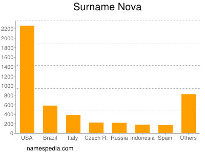 Familiennamen Nova