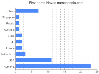 Given name Novac
