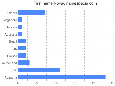 Given name Novac
