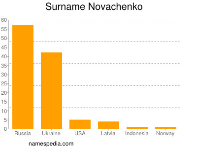 Familiennamen Novachenko