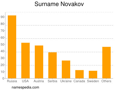 Surname Novakov