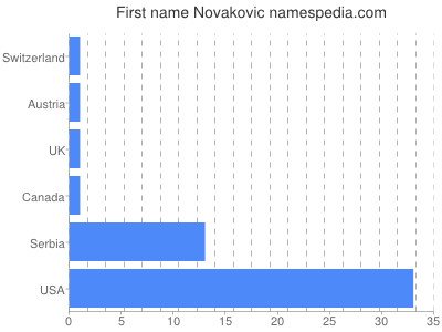 prenom Novakovic