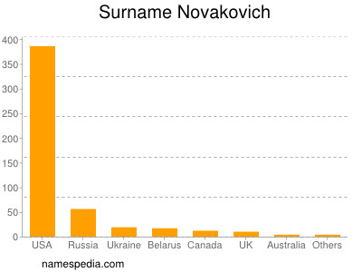 Familiennamen Novakovich