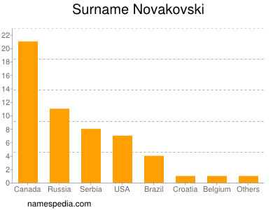 Familiennamen Novakovski