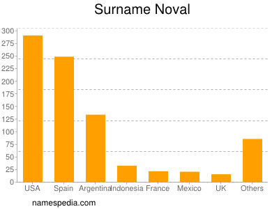 Familiennamen Noval