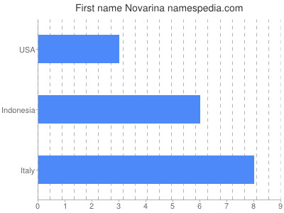 Vornamen Novarina
