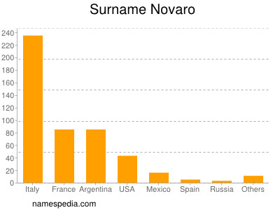 Familiennamen Novaro