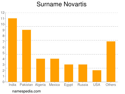 Familiennamen Novartis