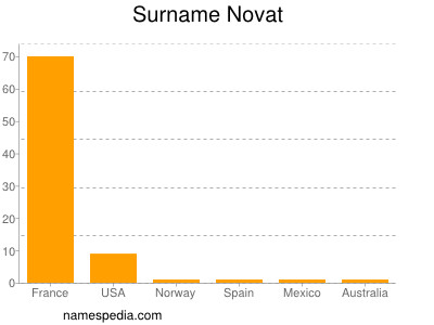 Familiennamen Novat
