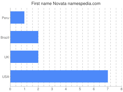 Vornamen Novata