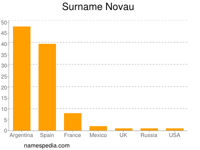 Familiennamen Novau