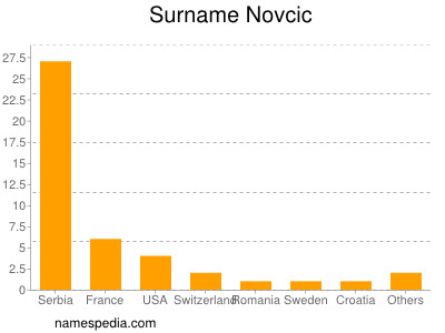 Familiennamen Novcic