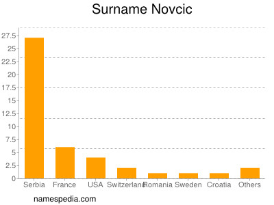 nom Novcic