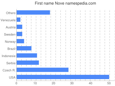 Given name Nove