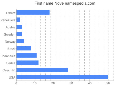 Vornamen Nove