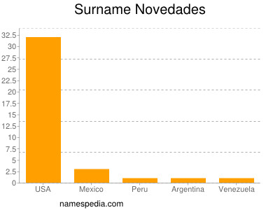 Surname Novedades